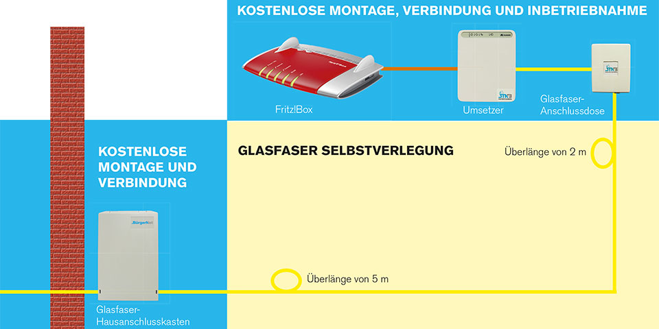 Schema Verkabelung im Haus